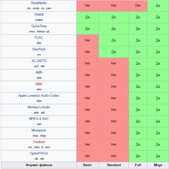 Различия версий кодеков